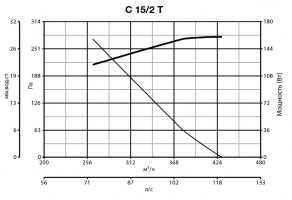 Центробежный промышленный вентилятор C 15/2 T (30951VRT)