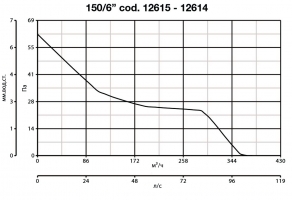 Реверсивный оконный вентилятор Vario 150/6 AR LL S (12615VRT)