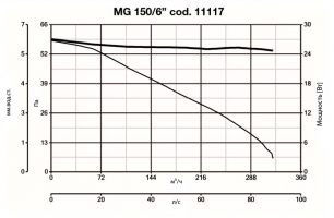 Вытяжной вентилятор Punto Ghost 150/6 LL (11104VRT)