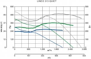 Канальный вентилятор Lineo 315 Quiet (17166VRT)