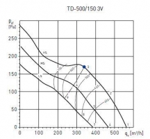 Канальный вентилятор TD-500/160 T 3V (5211358800)