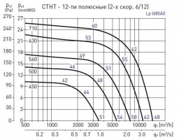 Крышный вентилятор CTHT/6/12-630 (5136304200)