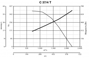 Центробежный промышленный вентилятор C 37/4 T E (30333VRT)