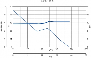 Канальный вентилятор Lineo 100 Q (17143VRT)