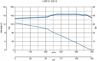 Канальный вентилятор Lineo 200 Q (17148VRT)