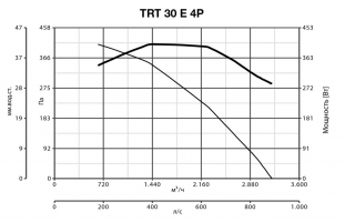 Крышный вентилятор TRT 30 E 4P (15355VRT)