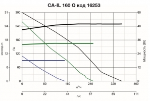 Канальный вентилятор CA IL 160 Q (16253VRT)