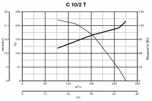 Центробежный промышленный вентилятор C 10/2 T (30351VRT)
