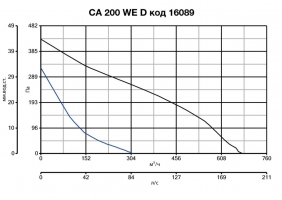 Канальный вентилятор CA 200 WE D E (16089VRT)