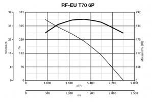 Крышный вентилятор RF EU T 70 6P (15132VRT)