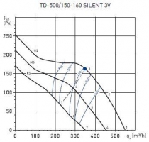 Канальный вентилятор TD-500/150-160 SILENT T 3V (5211366400)