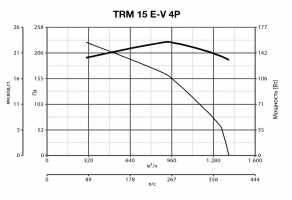 Крышный вентилятор TRM 15 E-V 4P (15182VRT)