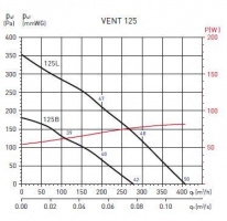 Канальный вентилятор VENT 125B (5145514500)