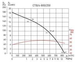 Крышный вентилятор CTB/4-800/250 (5136896400)