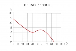 Вытяжной осевой вентилятор Eco Star-K 100 LL (11201ARI)
