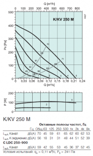 Канальный вентилятор Systemair K 250 M (1009SYS)