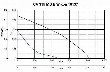 Канальный вентилятор CA 315 MD E W (16137VRT)