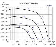 Крышный вентилятор CTVT/4-450