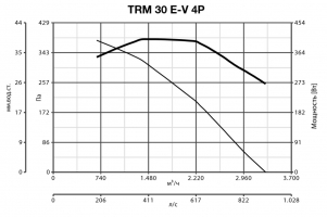 Крышный вентилятор TRM 30 E-V 4P (15198VRT)