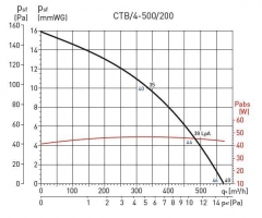 Крышный вентилятор CTB/4-500/200 (5136896300)