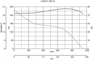Канальный вентилятор Lineo 200 Q T (17189VRT)