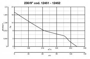 Реверсивный оконный вентилятор Vario 230/9 P (12451VRT)