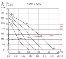 Канальный вентилятор VENT V 125L (5145625000)