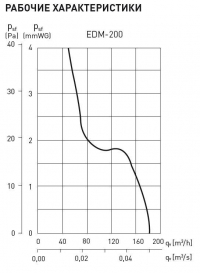 Вытяжной бытовой вентилятор EDM-200 C (5211552400)