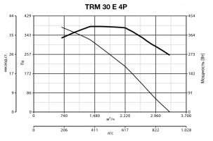 Крышный вентилятор TRM 30 E 4P (15356VRT)