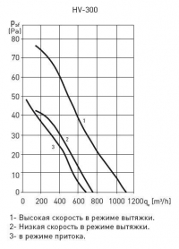 Реверсивный вентилятор HV-300 A (5201478400)