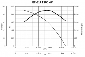 Крышный вентилятор RF EU T 100 4P (15133VRT)
