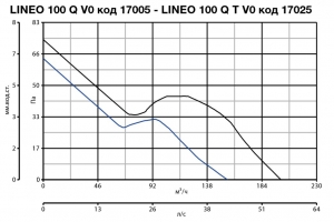 Канальный вентилятор Lineo 100 Q V0 (17005VRT)