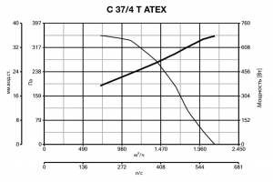 Центробежный вентилятор во взрывозащищенном исполнении C 37/4 T ATEX (30311VRT)