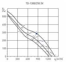 Канальный вентилятор TD-1300/250 3V (5211321300)