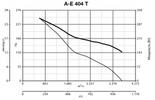 Осевой промышленный вентилятор VORTICEL A-E 404 T (42261VRT)