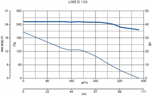 Канальный вентилятор Lineo 150 T (17187VRT)