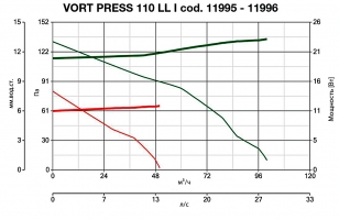 Вытяжной центробежный вентилятор Vort Press 110 I (11995VRT)