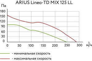 Канальный вентилятор Lineo-TD MIX 125 V0 LL (17182ARI)