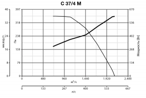 Центробежный промышленный вентилятор C 37/4 M E (30332VRT)