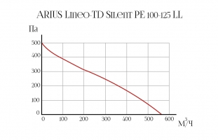 Канальный вентилятор Lineo-TD Silent PE 100-125 ECO LL (17171ARI)