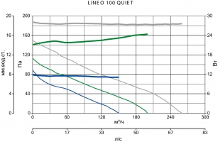 Канальный вентилятор Lineo 100 Quiet (17160VRT)