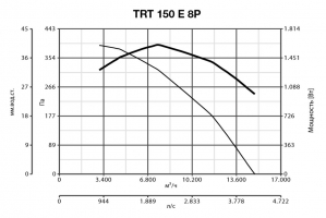 Крышный вентилятор TRT 150 E 8P (15077VRT)