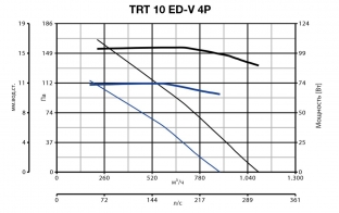 Крышный вентилятор TRT 10 ED-V 4P (15161VRT)