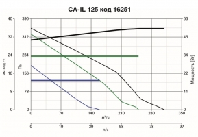 Канальный вентилятор CA IL 125 (16251VRT)