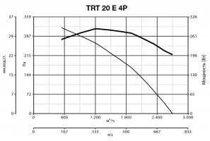Крышный вентилятор TRT 20 E 4P (15215VRT)
