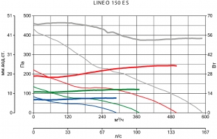 Канальный вентилятор Lineo 150 ES (17179VRT)