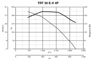 Крышный вентилятор TRT 30 E-V 4P (15185VRT)