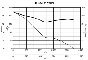 Осевой вентилятор во взрывозащищенном исполнении E 454 T ATEX (40315VRT)
