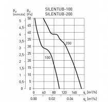 Канальный вентилятор SILENTUB-200 (5210316600)