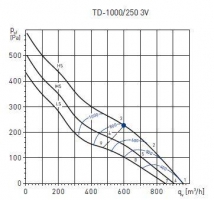 Канальный вентилятор TD-1000/250 3V (5211308000)